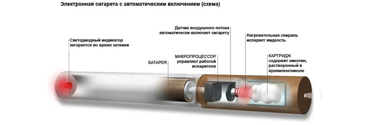 Когда была изобретена электронная сигарета? Фото-2