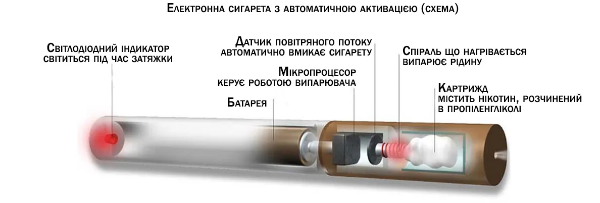 Коли було винайдено електронну сигарету? Фото-2