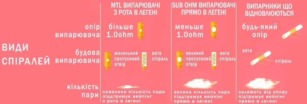 Посібник з випарників для новачків Фото-2